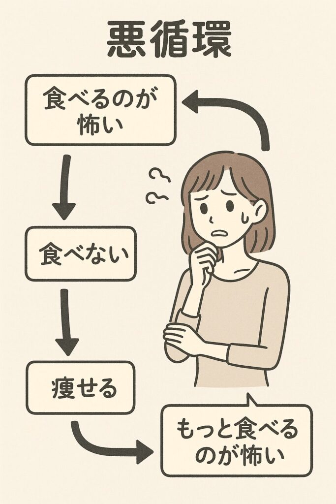 食べることへの不安と体重減少の悪循環