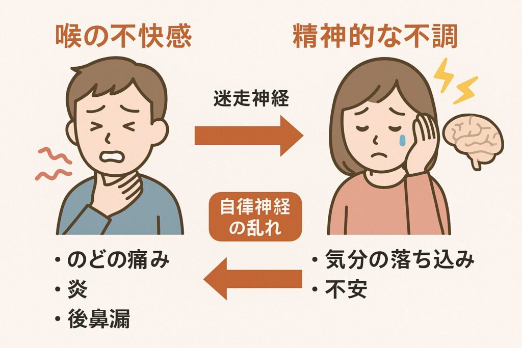 気持ちの落ち込みと上咽頭炎