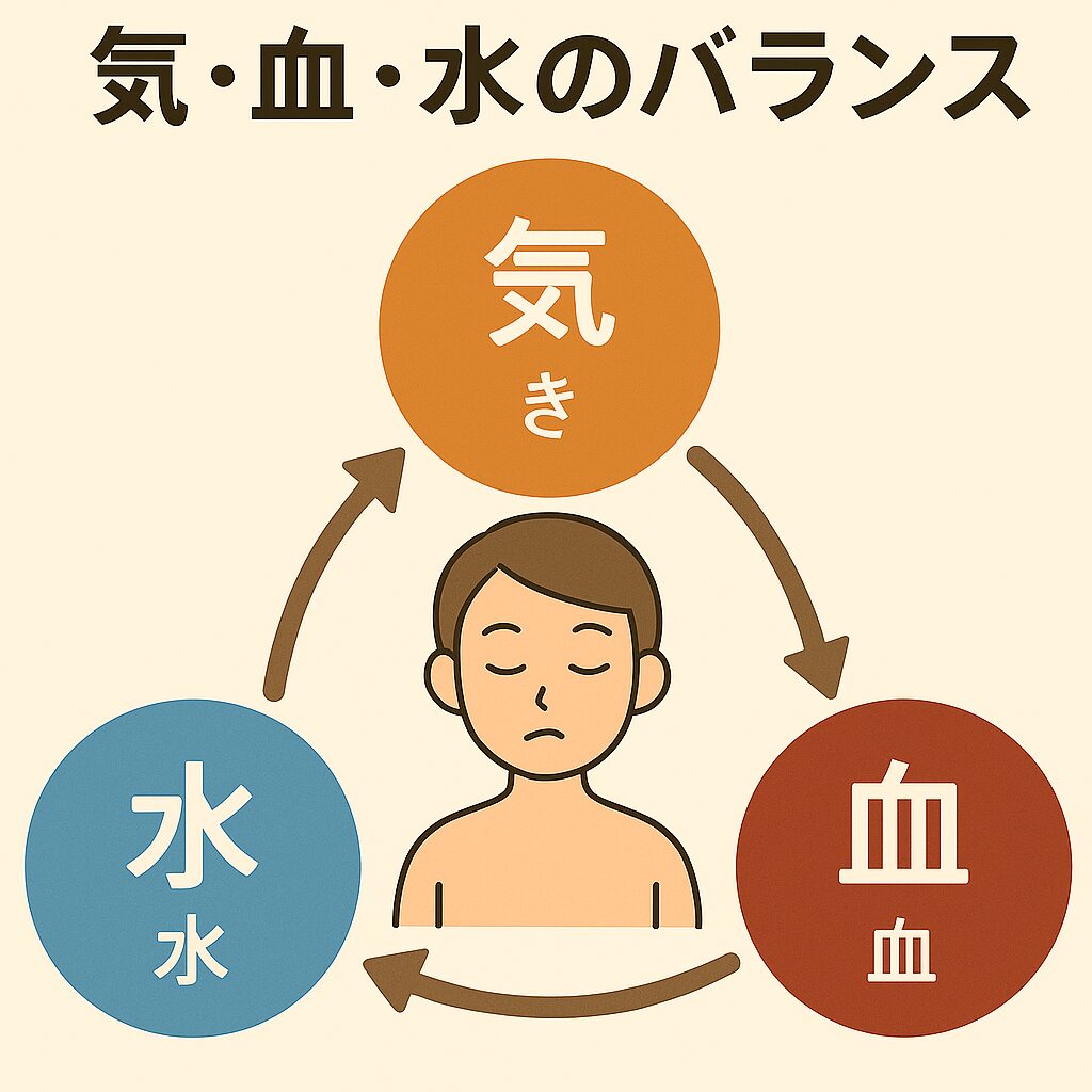 気・血・水のバランス