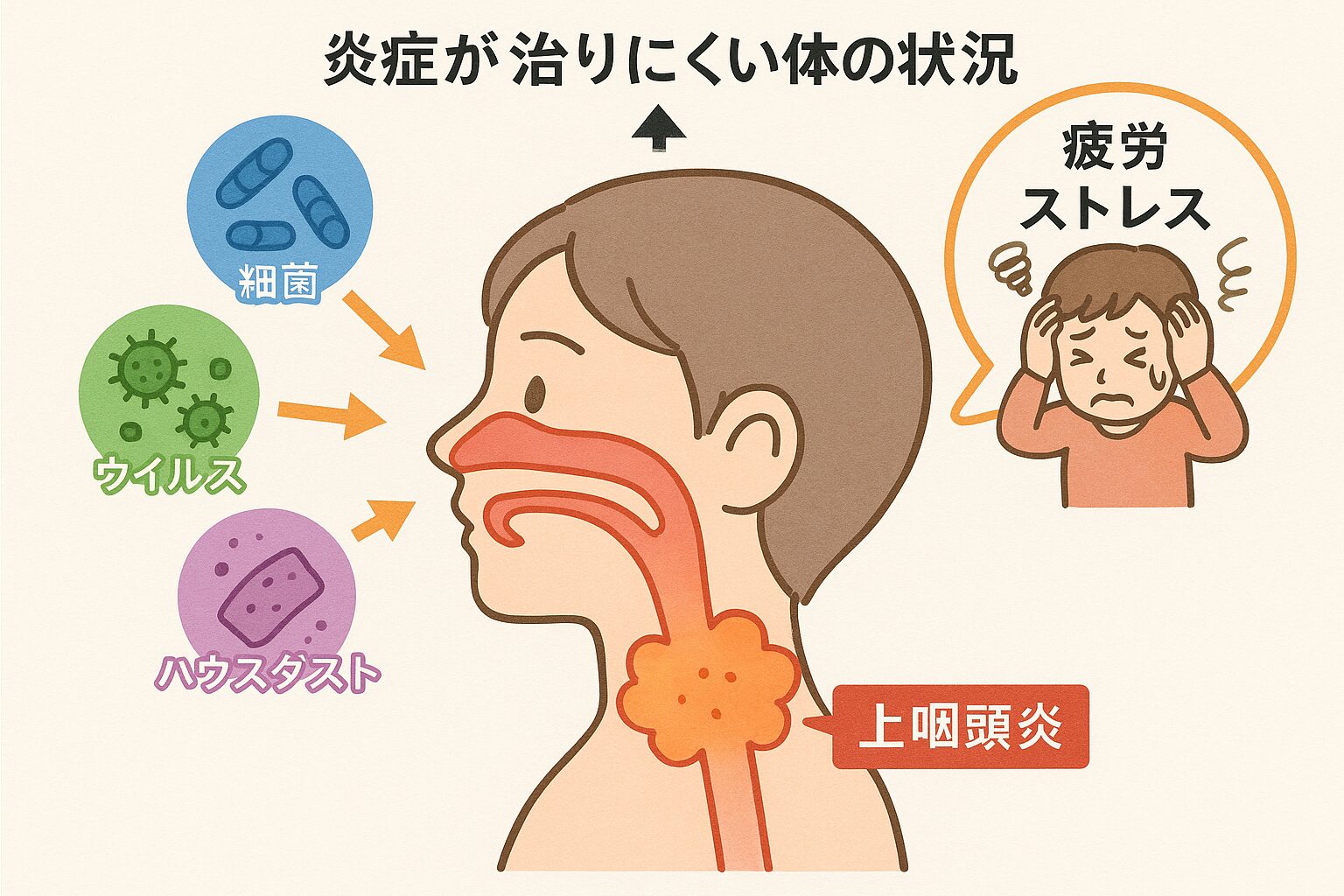 炎症が治りにくい体の状況